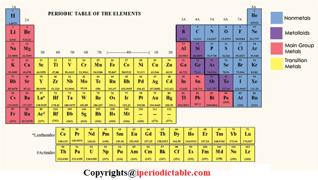 How Many Elements in the Periodic Table