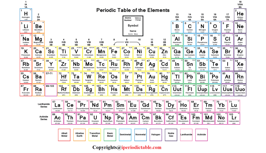 Periodic Table with Charges