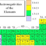 Electronegativity Chart