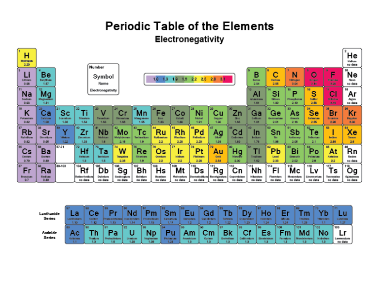 What is Electronegativity Chart List of Electronegativity [PDF]