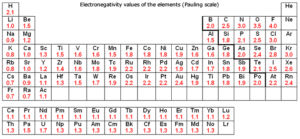 Periodic Table with Electronegativity