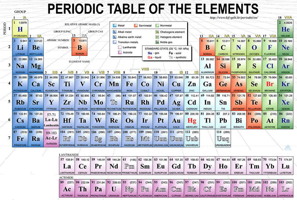 Labeled Periodic Table