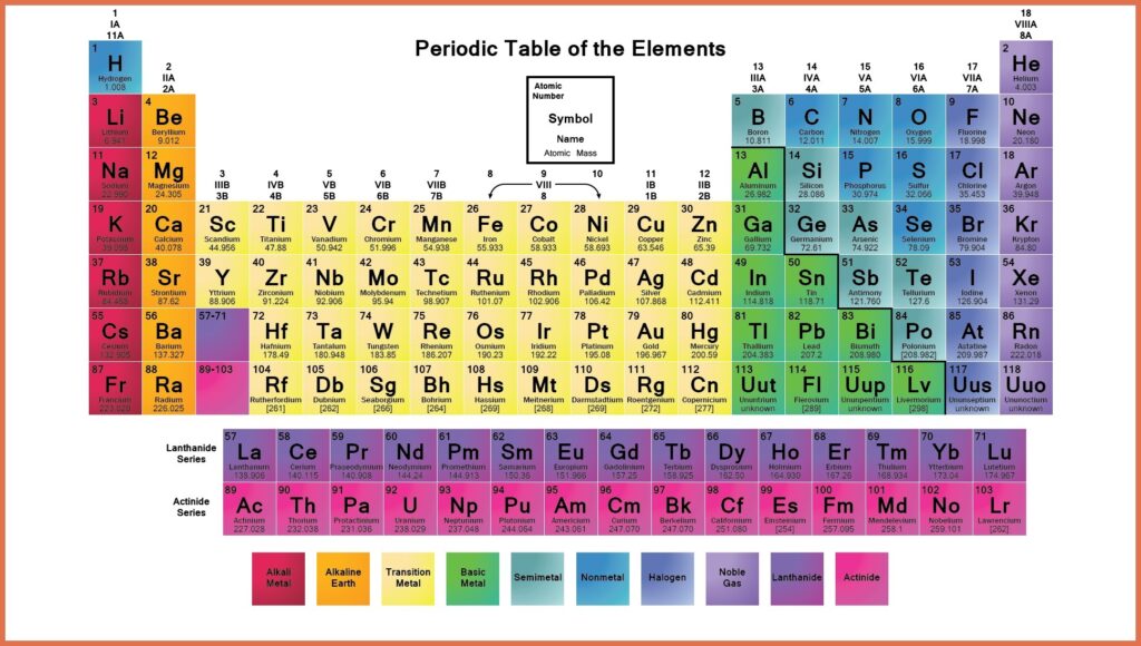 Labeled Periodic Table of Elements