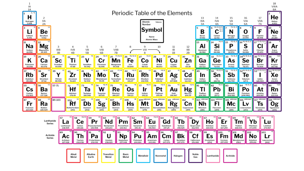 Periodic Table Labeled Groups