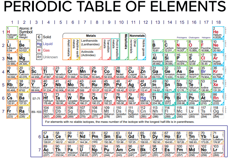 Periodic Table with Names PDF