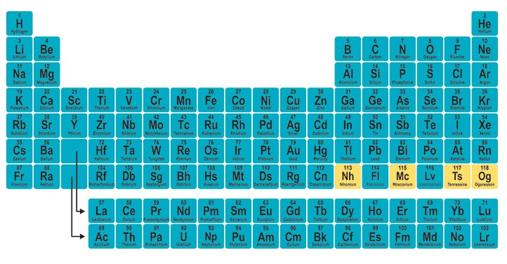 Periodic Table with Names and Symbols