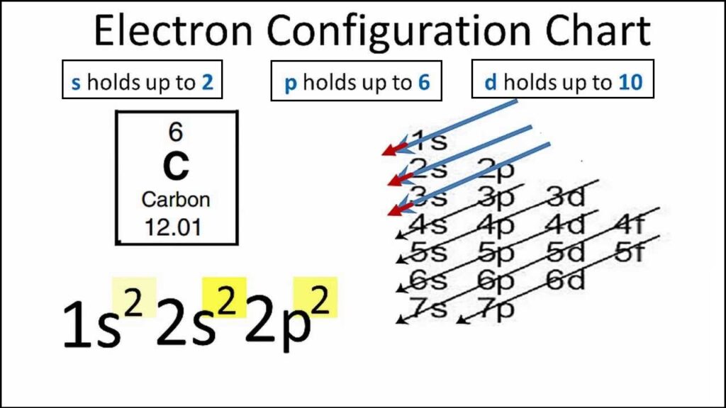 Carbon Electron Configuration