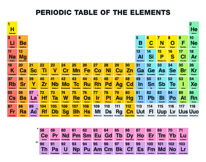 Periodic Table of Elements With Names and Symbols