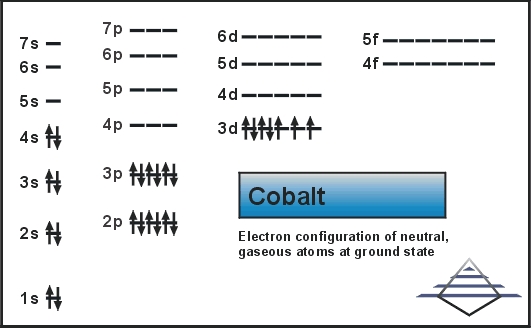 Cobalt Electron Configuration